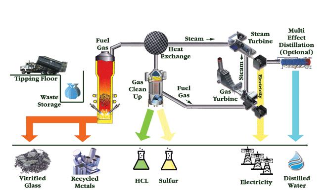 Công nghệ xử lý rác thải công nghiệp